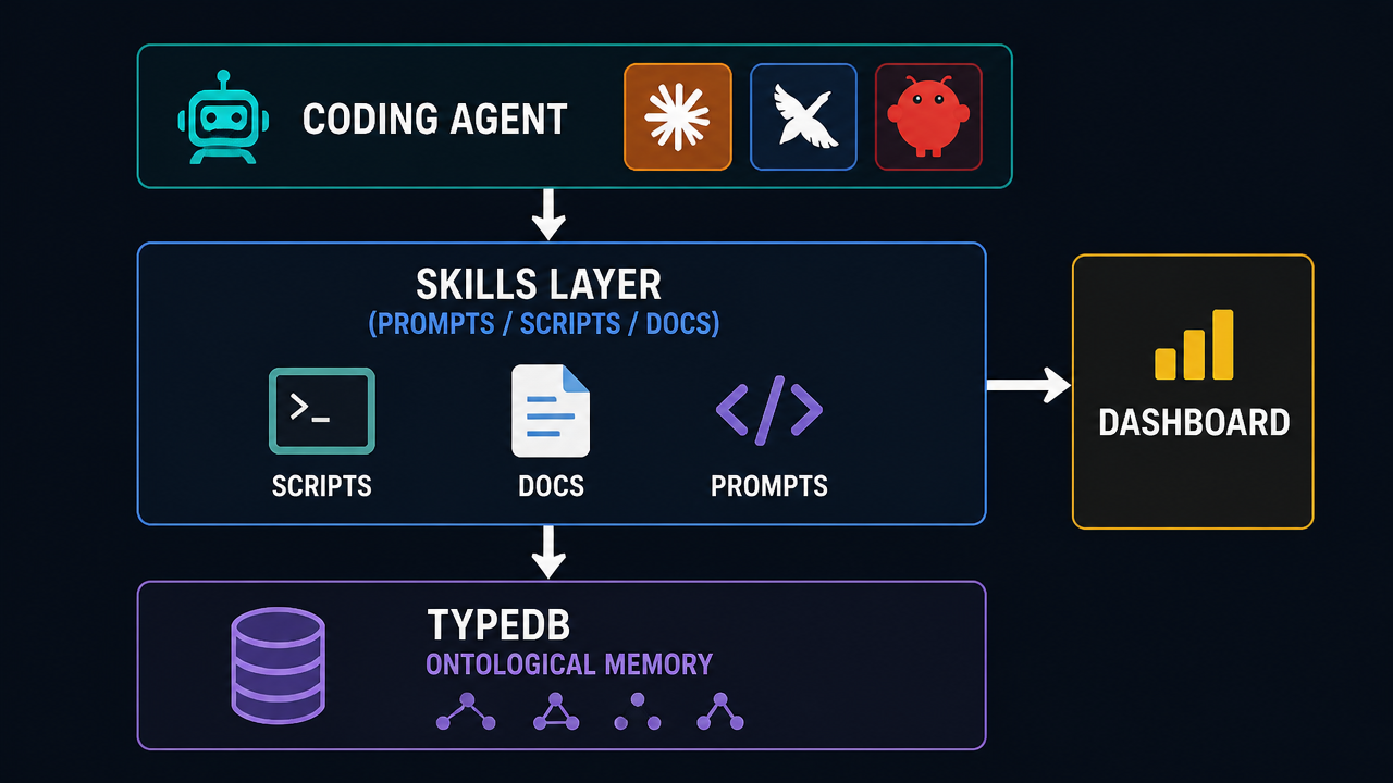 4-layer architecture: Agent, Skills, TypeDB Ontological Memory, Dashboard