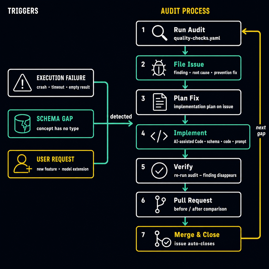 Evolution process with Github issues for provenance and fixes. 