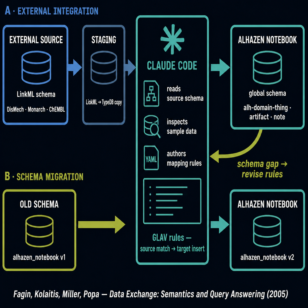 Evolution process with Github issues for provenance and fixes. 