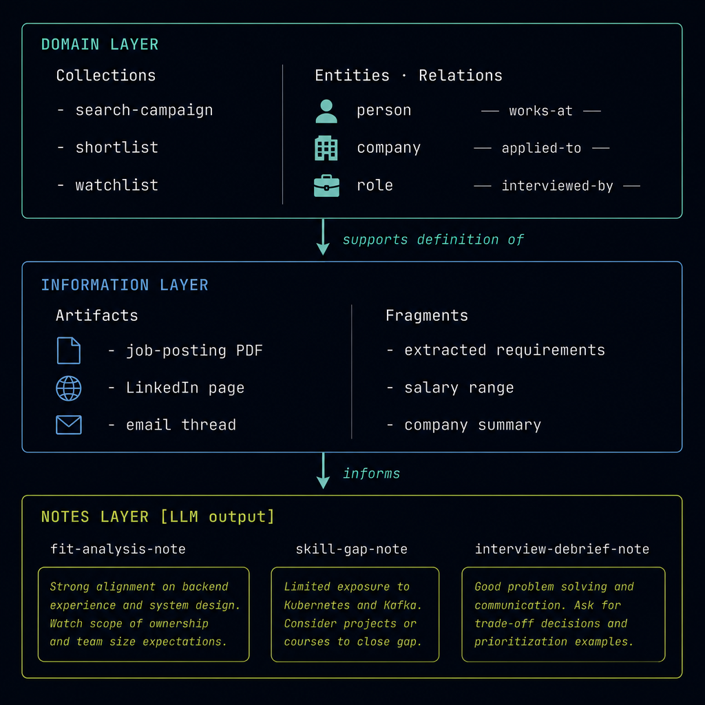 Schema diagram for Alhazen Notebook, with examples from 'Jobhunt' demo. 